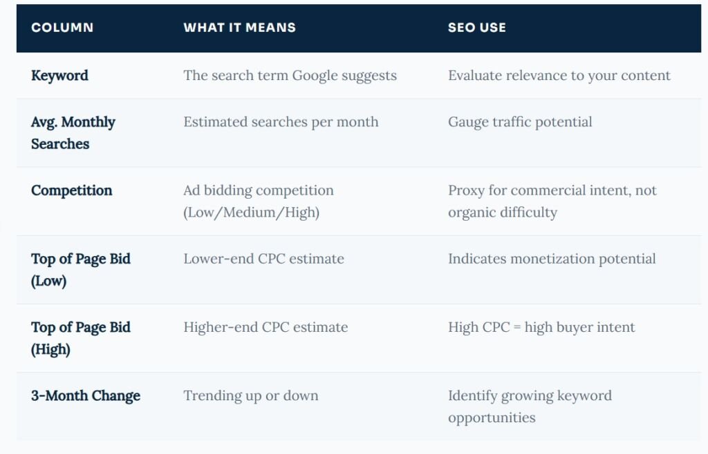 How to Use Google Keyword Planner