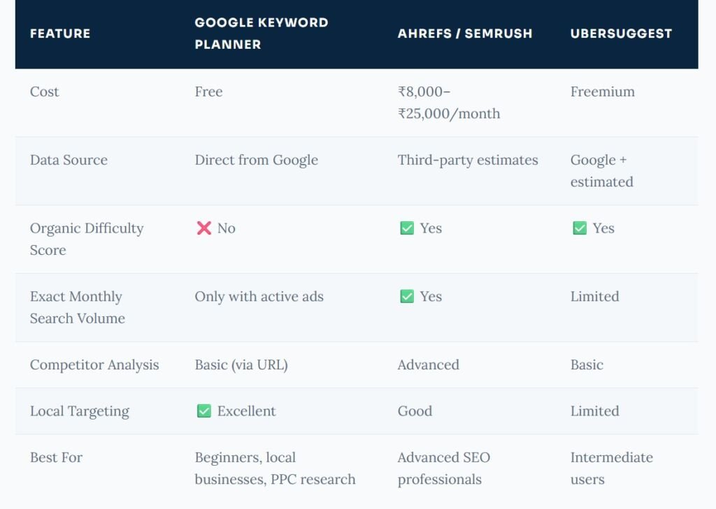 Google Keyword Planner vs Other Keyword Tools